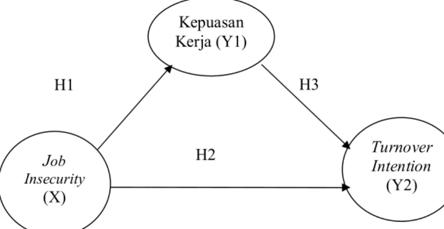 Gambar 1 Model Jalur Hubungan Variabel Job Insecurity, Kepuasan Kerja   dan Turnover Intention 