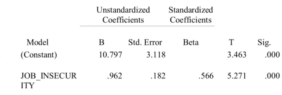 Tabel Coefficients Substruktur 2 