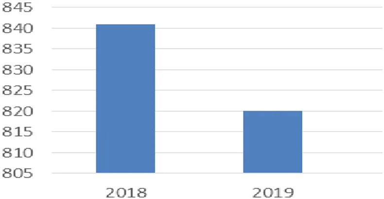 Gambar 1. Jumlah karyawan Tetap PT Arida tahun 2018-2019 