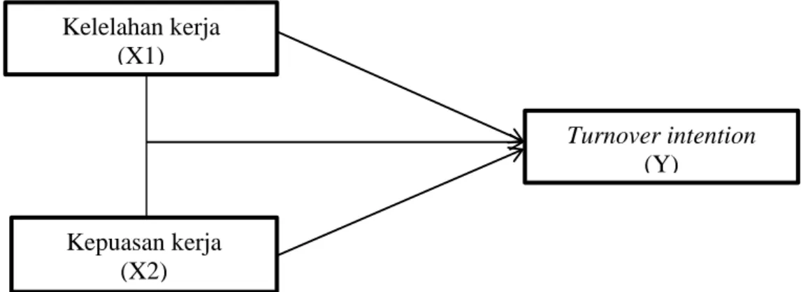 Gambar 2. Kerangka Pemikiran  Hipotesis  