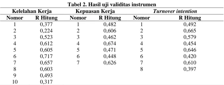 Tabel 2. Hasil uji validitas instrumen 