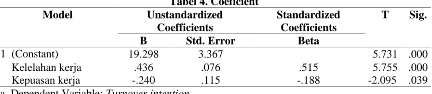 Tabel 4. Coeficient  Model  Unstandardized  Coefficients  Standardized Coefficients  T  Sig