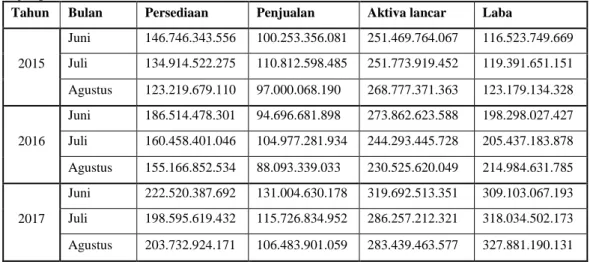 Tabel I Fenomena Inventory Turnover, Sales Growth, and Liquidity PT. Sumber Alfaria Trijaya, Tbk  Tanjung Morawa Periode 2013-2017 