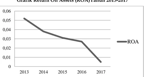 Grafik Return On Assets (ROA)Tahun 2013-2017 