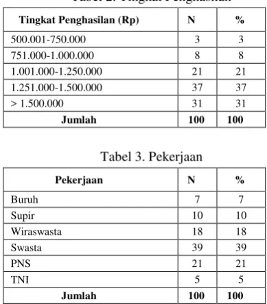 Tabel 2. Tingkat Penghasilan 