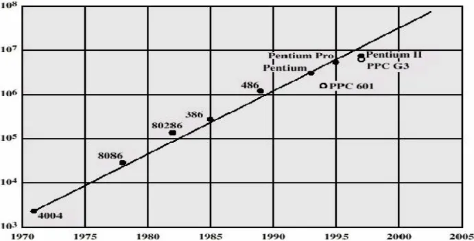 Grafik jumlah transistor chips Pentium
