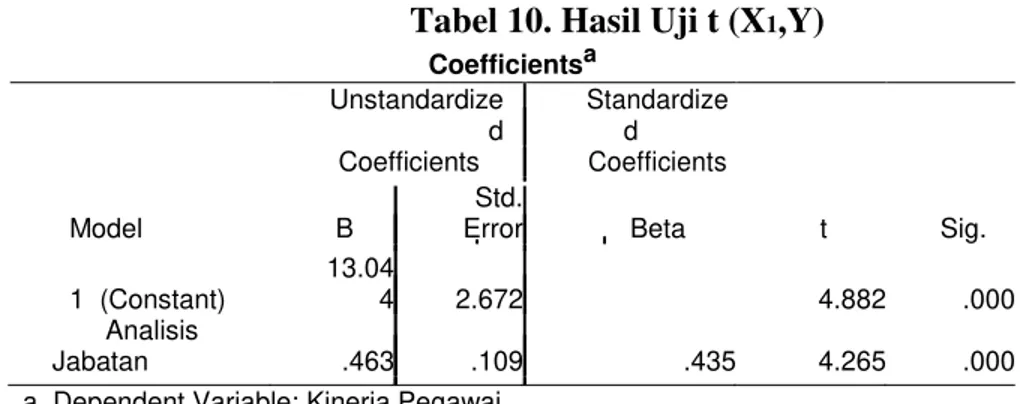 Tabel 10. Hasil Uji t (X 1 ,Y)  Coefficients a  Unstandardize d  Standardized  Coefficients  Coefficients  Model  B  Std