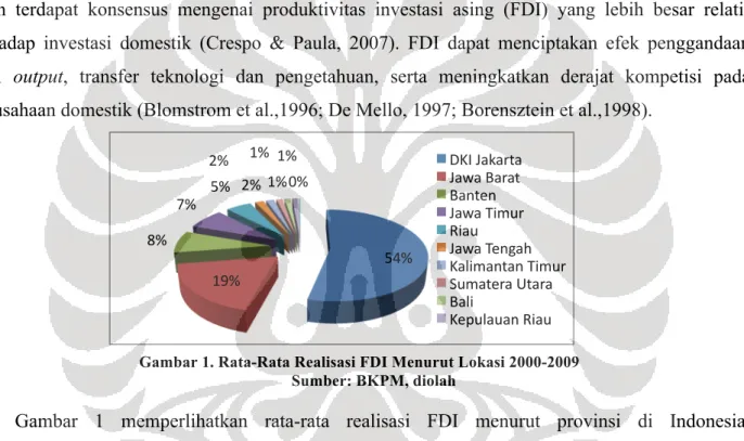 Gambar 1. Rata-Rata Realisasi FDI Menurut Lokasi 2000-2009  Sumber: BKPM, diolah 