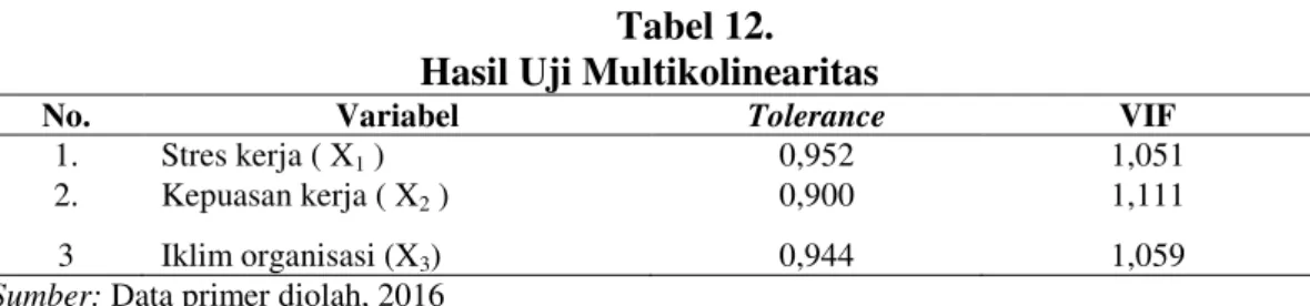 Tabel 12.  Hasil Uji Multikolinearitas 