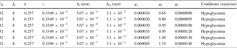 Table 1 Parameter values used by the modiﬁed minimal model to measure SI and SG in healthy human during physical exercise