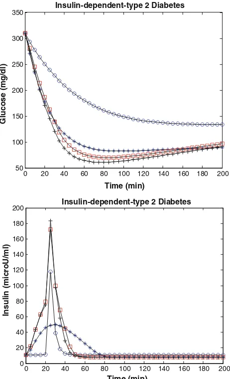 Fig. 7 Insulin-dependent type 2 diabetes case with exercise, thesentsqstar blue represents healthy human without exercise; the blue circlerepresents non-insulin type 2 diabetes without exercise; the black plusrepresentsnon-insulintype2diabeteswithnormalexercise,q1 = 0.00001, q2 = 0.65, q3 = 0.000009; and the red square repre-non-insulintype2diabeteswithstrongerexercise,1 = 0.00003, q2 = 0.95, q3 = 0.00001 (q1, q2, q3 data fromDerouich and Boutayeb (2002) (colour ﬁgure online)