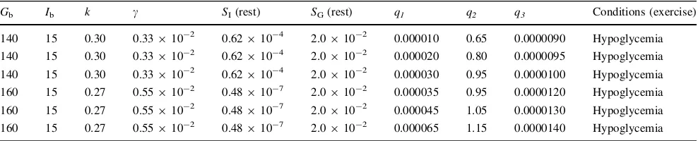 Table 4 Parameter values used by the modiﬁed minimal model to measure SI and SG in insulin-dependent type 2 diabetes human during physicalexercise