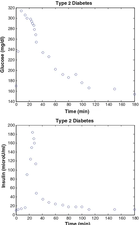 Fig. 2 FSIGT data from a type 2 diabetes human (Katz et al. 2000)