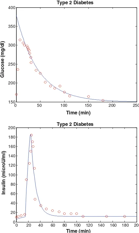 Fig. 5 Healthy human case with exercise; thehumanstronger exercise,qhealthy human without exercise; the blue circle represents black plus represents healthywithnormalexercise,q1 = 0.00001,q2 = 0.65,3 = 0.000009; and the red star represents healthy human with q1 = 0.00003, q2 = 0.95, q3 = 0.00001 (q1, q2, q3data from Derouich and Boutayeb (2002) (colour ﬁgure online)