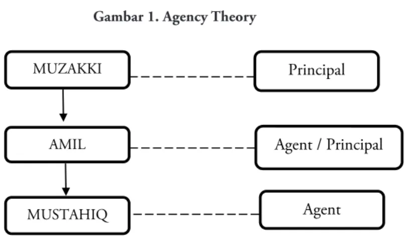 Gambar 1. Agency Theory