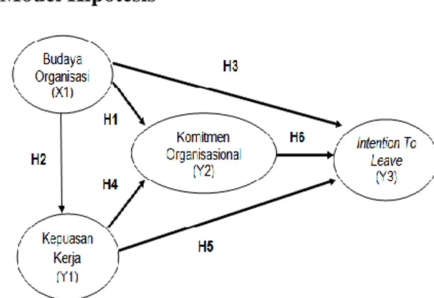 Gambar 2. Model Hipotesis   METODE  