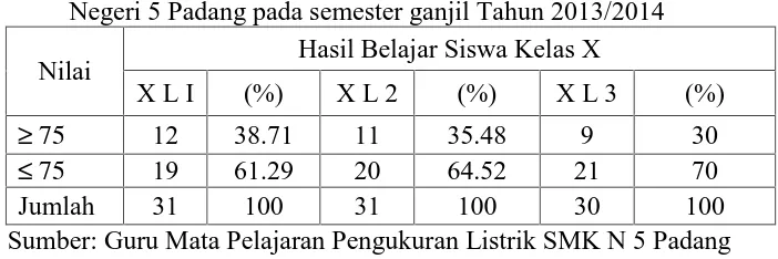 Tabel 1 : Ketuntasan belajar siswa kelas X program studi TITL di   SMKNegeri 5 Padang pada semester ganjil Tahun 2013/2014