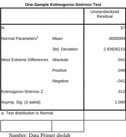 Tabel 4.11  Hasil Uji Normalitas 