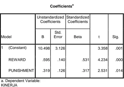 Tabel 4.17  Hasil Uji T  Coefficients a Model  Unstandardized Coefficients  Standardized Coefficients  t  Sig