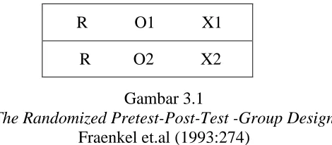 Gambar 3.1  The Randomized Pretest-Post-Test -Group Design 