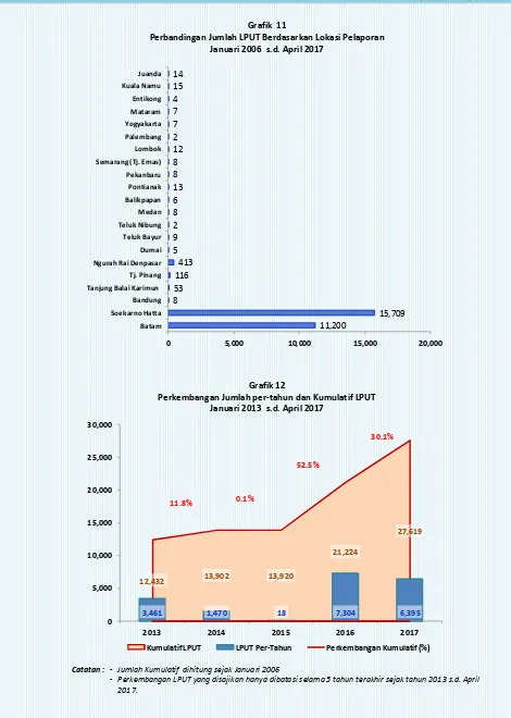 Grafik  11 Perbandingan Jumlah LPUT Berdasarkan Lokasi Pelaporan 