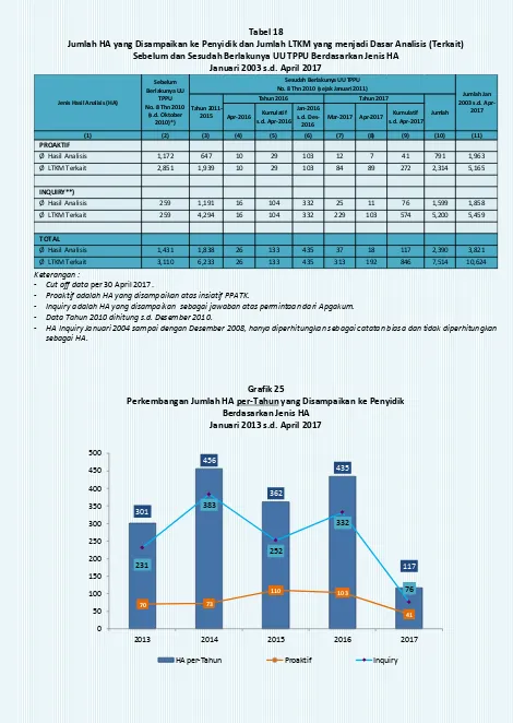  Tabel 18 Jumlah HA yang Disampaikan ke Penyidik dan Jumlah LTKM yang menjadi Dasar Analisis (Terkait) 