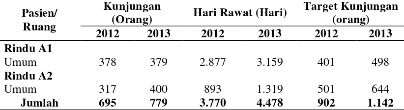 Tabel 1.1. Jumlah Kunjungan Pasien Umum Rawat Inap Rindu A1 dan A2 Penyakit Dalam RSUP HAM Medan 2012-2013 