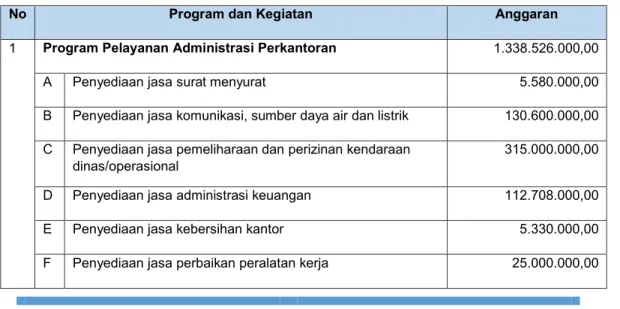 Tabel 2.1  Program,Kegiatan dan Anggaran 