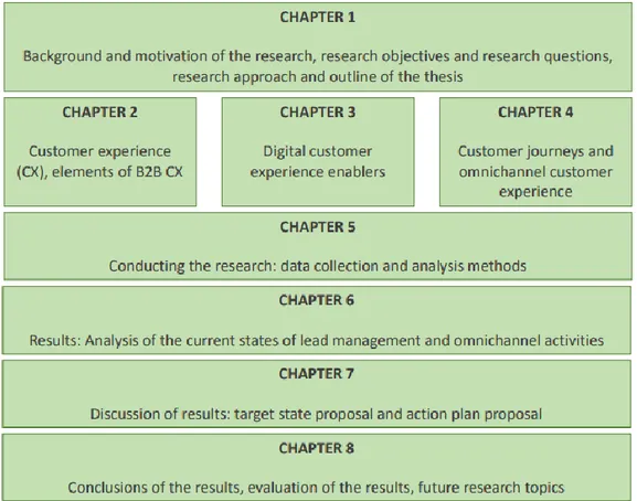 Figure 2. Outline of the thesis. 