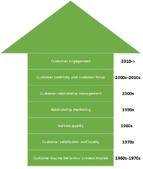 Figure 3. Layers of customer experience (adapted from Lemon &amp; Verhoef 2016).  As  it  can  be  seen  in  Figure  3,  research  on  customer  buying  behavior  process  models  formed the basis of the concept of customer experience in the 1960s