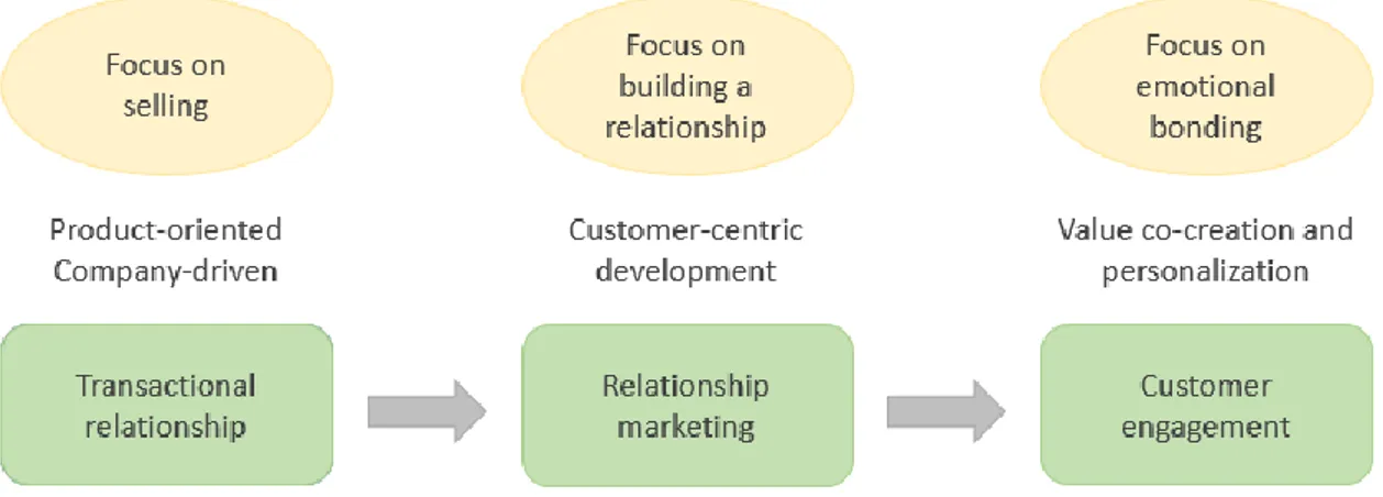 Figure 4. Development of customer experience focus areas (adapted from e.g. Prahalad  &amp; Ramaswamy 2004, Verhoef et al