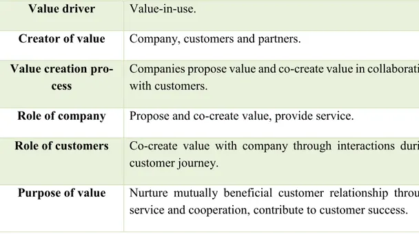 Table 2. Characteristics of value-in-use value co-creation model (adapted from Pra- Pra-halad &amp; Ramaswamy 2004, Eggert et al