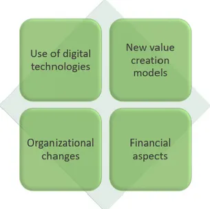 Figure 6. Elements of digital transformation towards digital maturity (adapted from  Matt et al