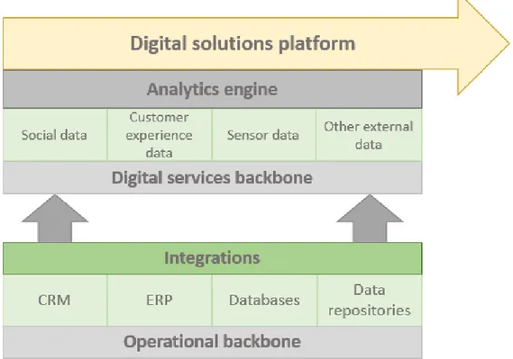 Figure 7. Simplified digital technology architecture suggestion for enabling digital cus- cus-tomer experience