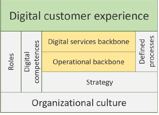 Figure 8. Digital customer experience requirements. 