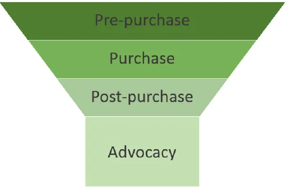 Figure 9. General sales funnel from pre-purchase to advocacy (adapted from e.g. Jack- Jack-son 2009, Cook 2014, RobertJack-son 2015)