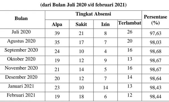 Tabel 1.2. Tabulasi Absensi Finger print Karyawan PT. Bangun Tenera Riau  (dari Bulan Juli 2020 s/d februari 2021) 