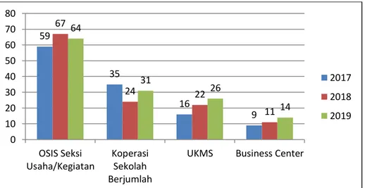 Gambar 1. Diagram Minat Siswa/siswi yang Terlibat dalam Fasilitas Kewirausahaan  SMA Negeri 1 Sunggal Kabupaten Deli Serdang periode tahun 2017-2019
