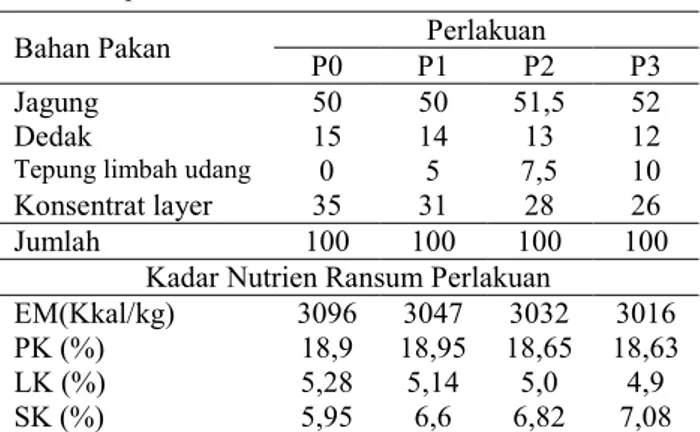Tabel 1. Komposisi  dan  kadar  nutrien  ransum 