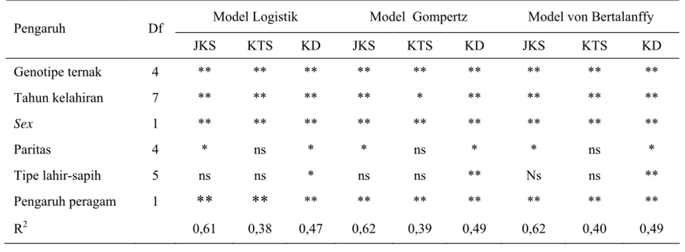 Tabel 9. Pengaruh genotipe dan lingkungan terhadap keakuratan model 