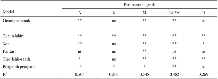 Tabel 11. Pengaruh genotipe dan lingkungan terhadap parameter kurva pertumbuhan model logistik  