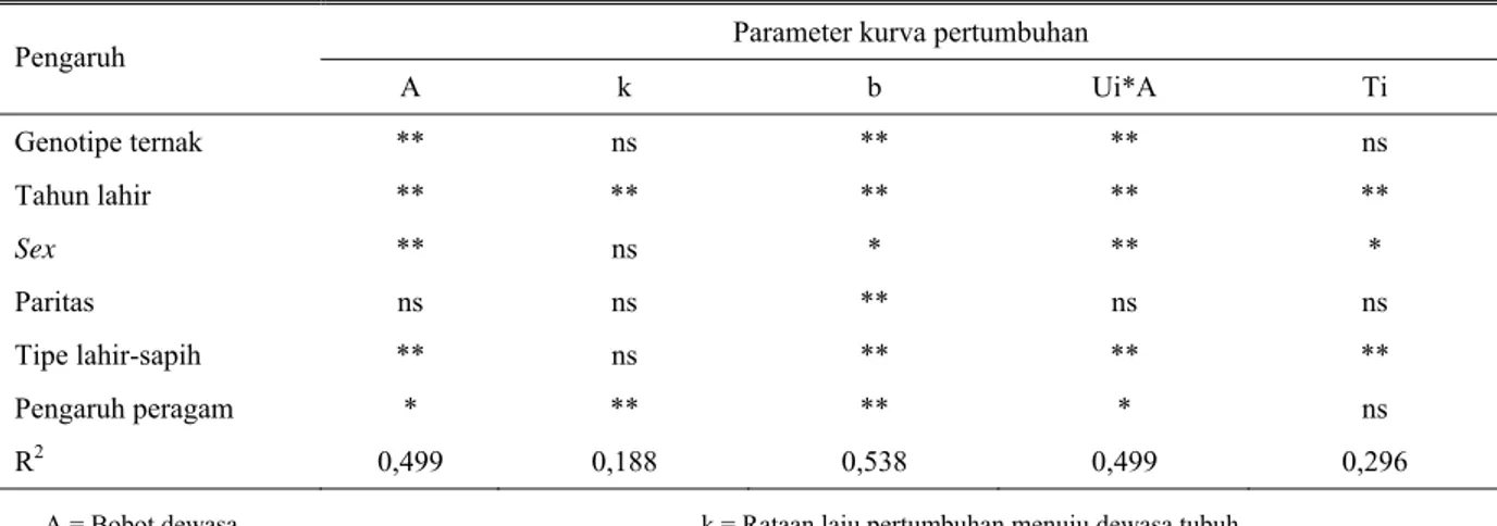 Tabel 13. Pengaruh genotipe dan lingkungan terhadap parameter kurva pertumbuhan model von Bertalanffy 