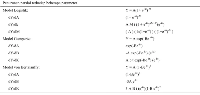 Tabel 3. Turunan parsial model-model Logistik, Gompertz dan von Bertalanffy 