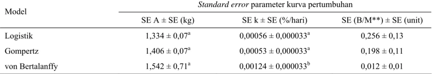 Tabel 6. Rataan kuadrat terkecil standard error parameter kurva pertumbuhan 