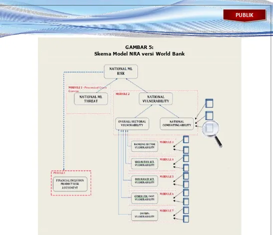 GAMBAR 5:  Skema Model NRA versi World Bank 