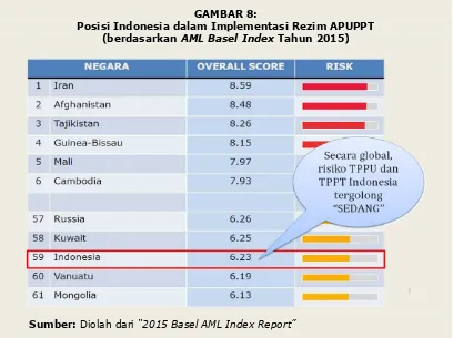 GAMBAR 8:  Posisi Indonesia dalam Implementasi Rezim APUPPT 