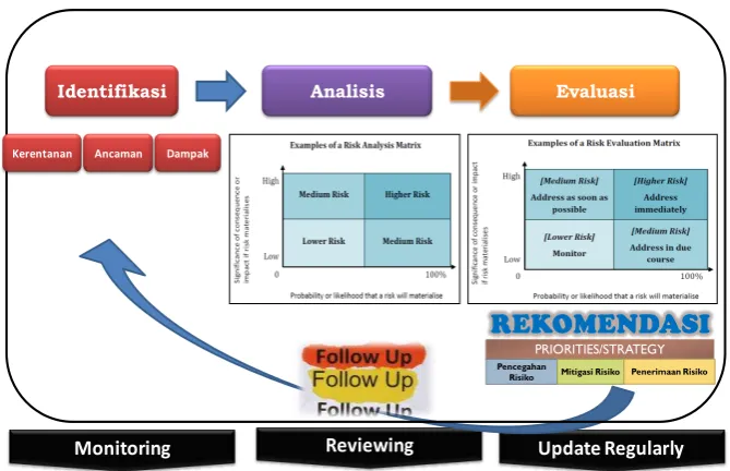 Gambar 2. Matriks Evaluasi Risiko 