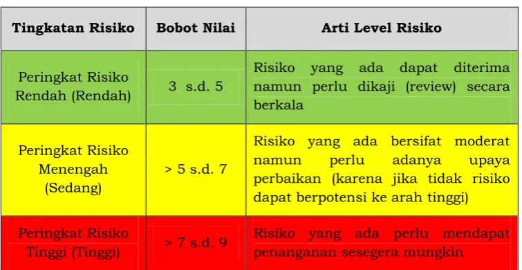 Tabel 1. Daftar Tingkatan Penilaian Risiko 