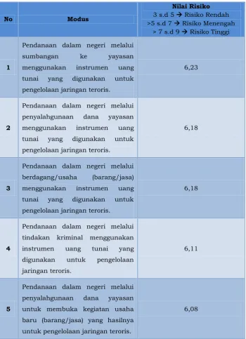 Tabel 2. Modus Pendanaan Terorisme Berisiko Tinggi  