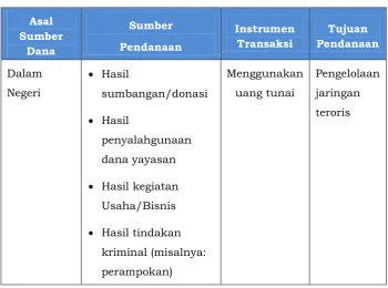 Tabel 3. Modus Pendanaan Terorisme
